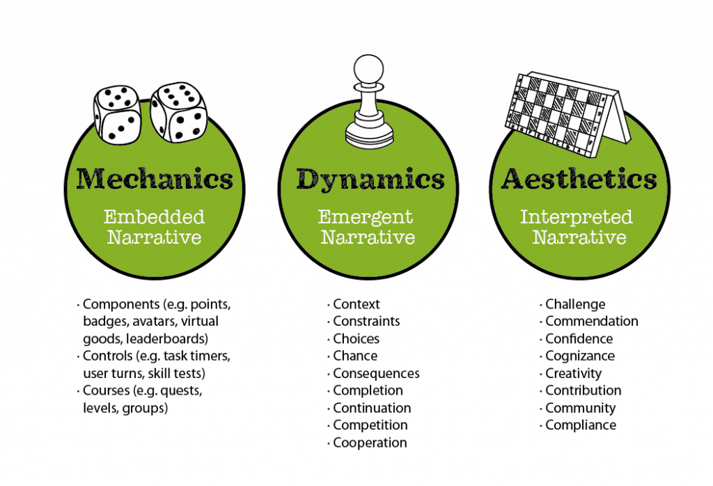 Game Mechanics, Dynamics, and Aesthetics- MDA